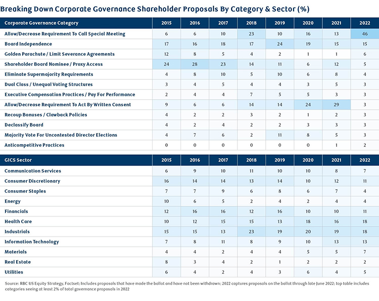 Chart image of Breaking Down Corporate Governance Shareholder Proposals By Category & Sector (%), Source: RBC US Equity Strategy, Factset: Includes proposals that have made the ballot and have not been withdrawn; 2022 captures proposals on the ballot through late June 2022; top table includes categories seeing at least 2% of total E&S proposals in 2022