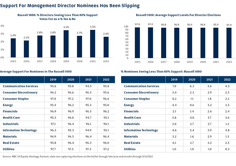 Chart images of Support For Management Directory Nominees Has Been Slipping, Source: RBC US Equity Strategy, Factset: stats are capturing elections on the ballot through late June and results through 5/12/2022