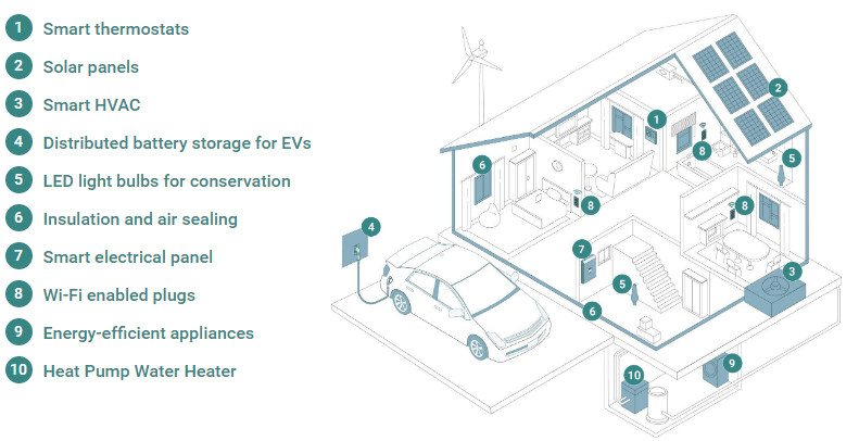 Smart homes can unlock grid efficiencies - interior of house diagram to highlight areas image