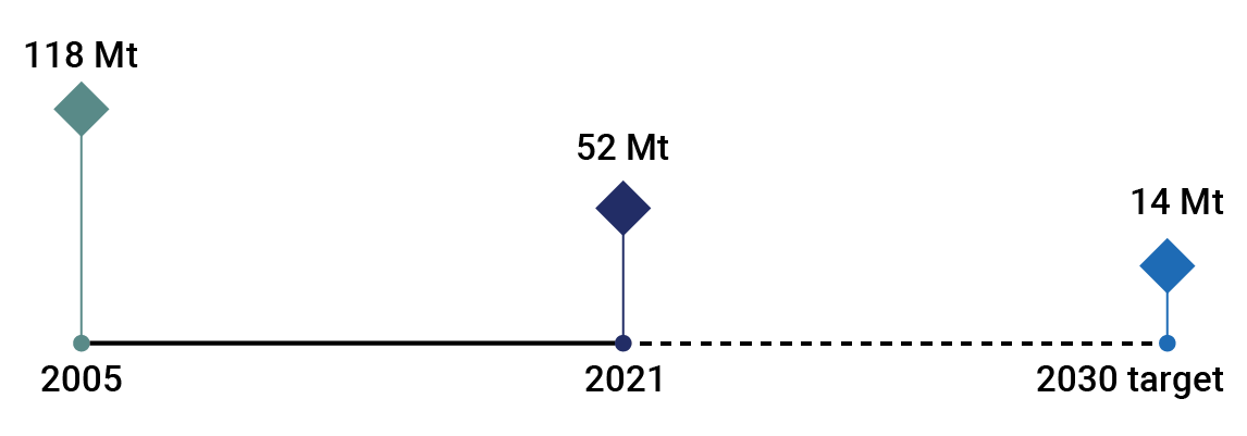 Electricity 2005-2030 target