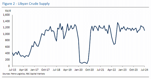 Figure 2 - Libyan Crude Supply